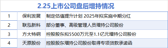 2月25日增减持汇总：保利发展等4股增持 新华都等17股减持（表）