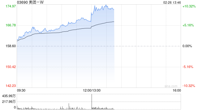 美团-W早盘持续上涨逾7% 中信证券维持“买入”评级