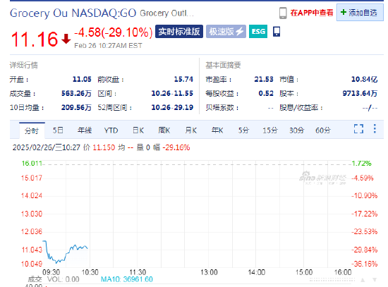 Grocery Outlet暴跌29% Q4业绩远逊预期