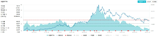 吃喝板块午后继续拉升，食品ETF（515710）盘中上探2.5%！主力持续加码