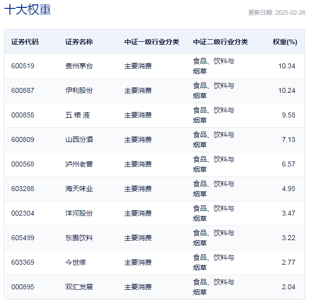 行业ETF风向标丨消费股回暖，多只食品饮料ETF半日涨幅超2%