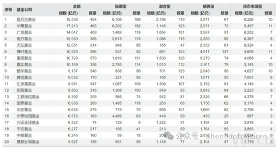 公募规模大增5万亿，基金圈仅增908人！