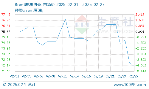 生意社：成本因素主导 2月PTA价格先涨后跌