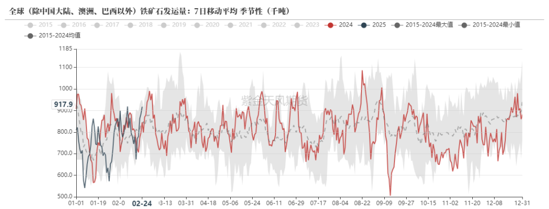 铁矿：供需形势易位