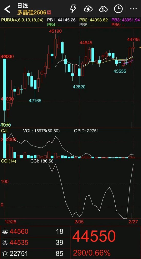 产业链价格上涨，多晶硅期货涨势能否延续？