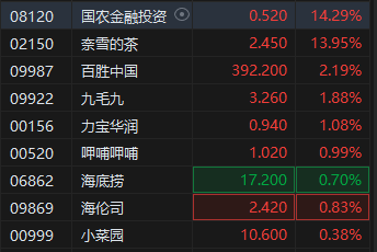 港股餐饮股延续强势，奈雪的茶一度涨20%