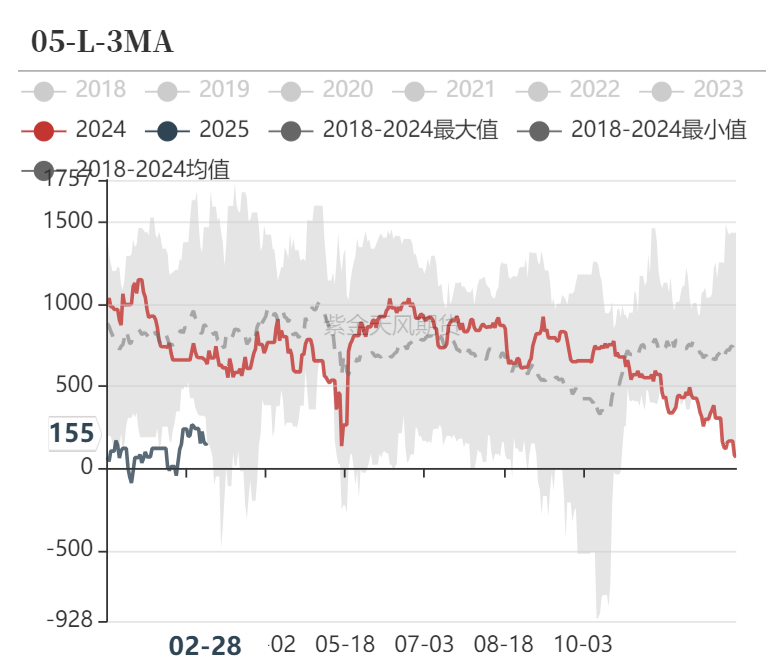 甲醇：等待港口去库