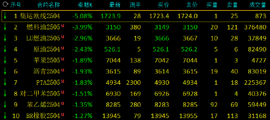 期市开盘：沪镍、菜粕涨近2% 燃油跌超4%