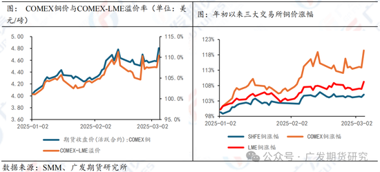 铜：美国加征25%关税驱动铜价反弹