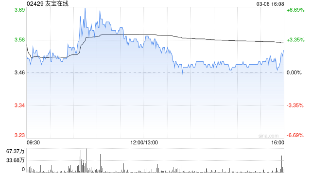 友宝在线拟折让约14.97%配售5163.55万股新H股 净筹约1.49亿港元