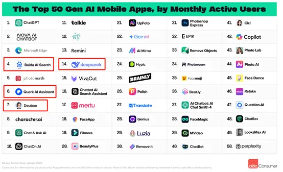 DeepSeek创造历史！登顶全球AI应用第2名，豆包排名第10