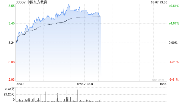 中国东方教育午后涨超7% 公司精细化运营带动效益提升