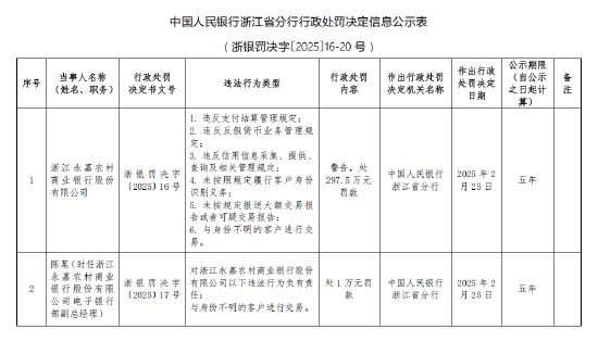 浙江永嘉农村商业银行被罚297.5万元：因违反支付结算管理规定等六项违法行为类型