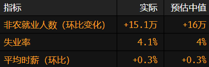 美国2月非农就业人数增长稳健 市场预计6、9、12月分别降息25基点