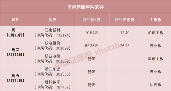 下周5只新股！半导体细分龙头来了，包括铜基材料生产商江南新材、国产探针台龙头矽电股份等