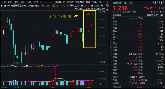 A股震荡回调！有色金属走强，有色龙头ETF盘中上探2.51%！国防军工逆市活跃，国防军工ETF（512810）摸高3.2%