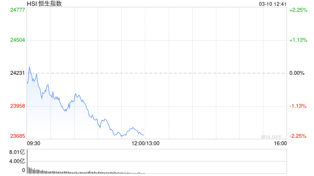 午评：港股恒指跌2.11% 恒生科指跌2.98% 方舟健客涨近40%